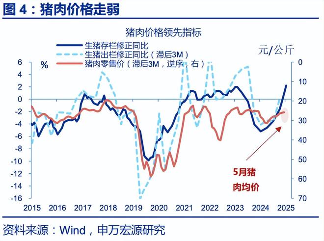 赵伟：6月通胀——三大分化