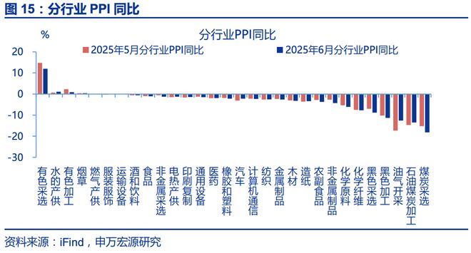 赵伟：6月通胀——三大分化