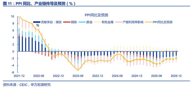 赵伟：6月通胀——三大分化