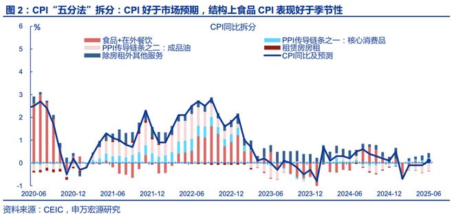 赵伟：6月通胀——三大分化