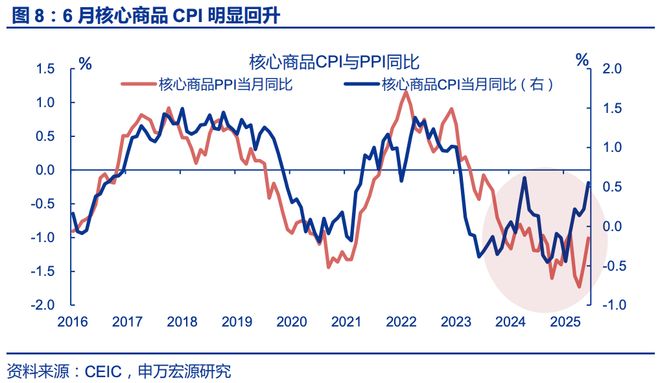 赵伟：6月通胀——三大分化