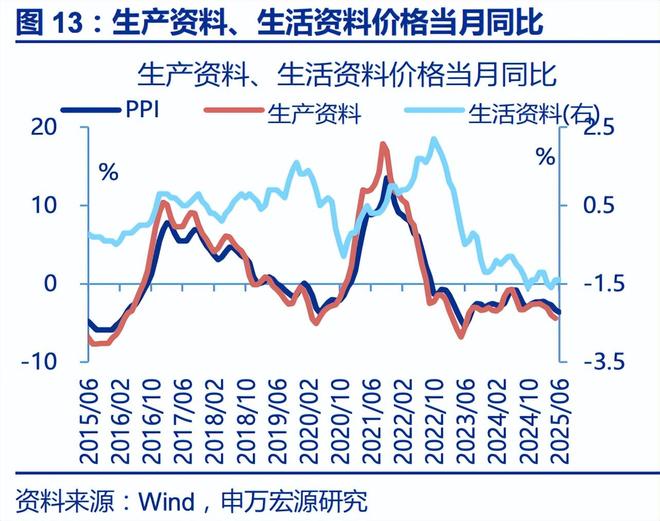 赵伟：6月通胀——三大分化
