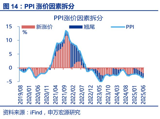赵伟：6月通胀——三大分化