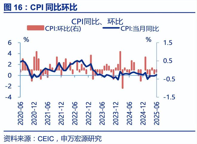 赵伟：6月通胀——三大分化