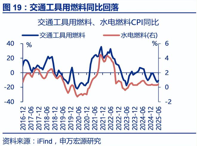 赵伟：6月通胀——三大分化