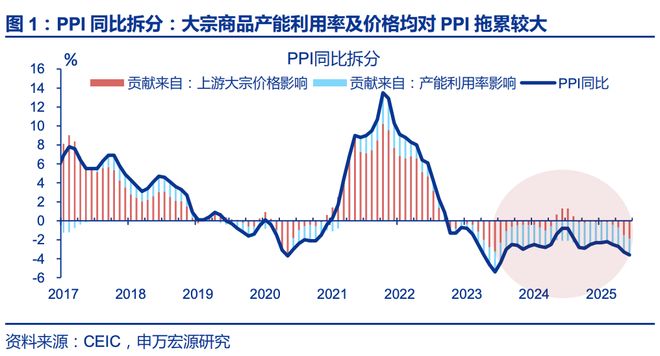 赵伟：6月通胀——三大分化
