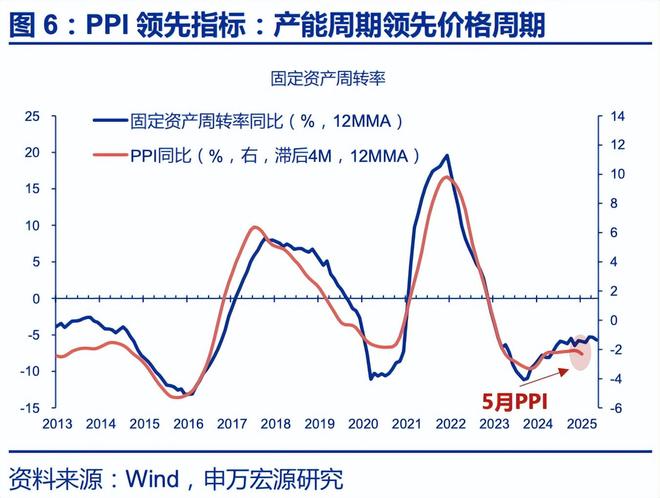 赵伟：6月通胀——三大分化