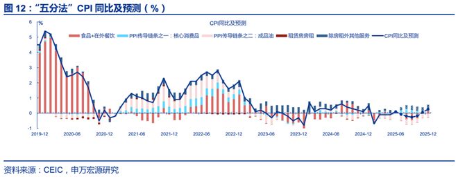 赵伟：6月通胀——三大分化