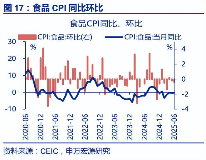 赵伟：6月通胀——三大分化