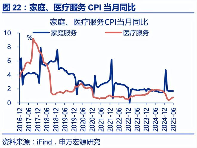 赵伟：6月通胀——三大分化