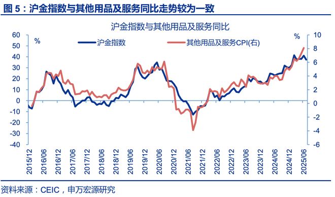 赵伟：6月通胀——三大分化