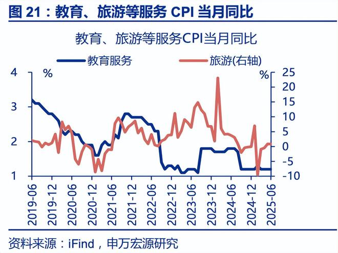 赵伟：6月通胀——三大分化