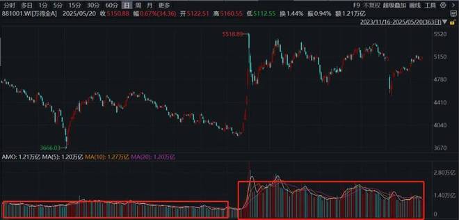 为什么我认为A股就是大牛市，而且一定会创出新高