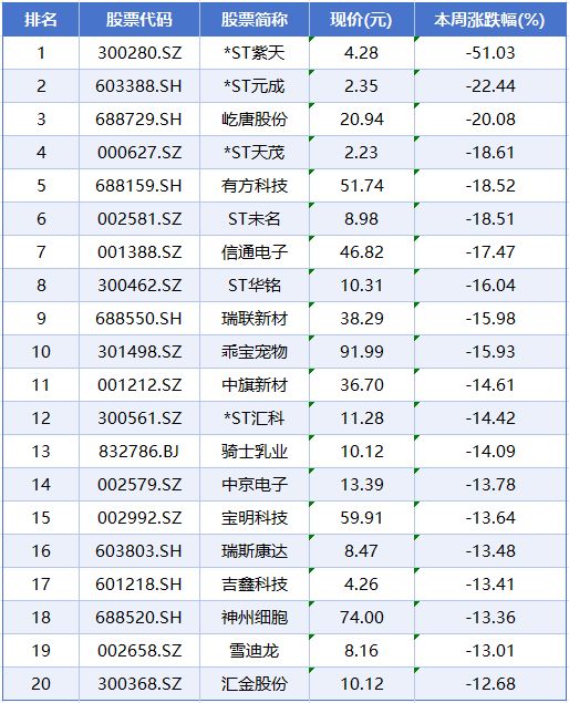 本周A股市场涨跌榜:电力、光伏、证券等板块抢夺市场焦点 本周A股市场涨跌榜:电力、光伏、证券等板块抢夺市场焦点