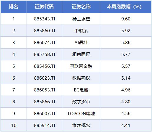 本周A股市场涨跌榜:电力、光伏、证券等板块抢夺市场焦点 本周A股市场涨跌榜:电力、光伏、证券等板块抢夺市场焦点
