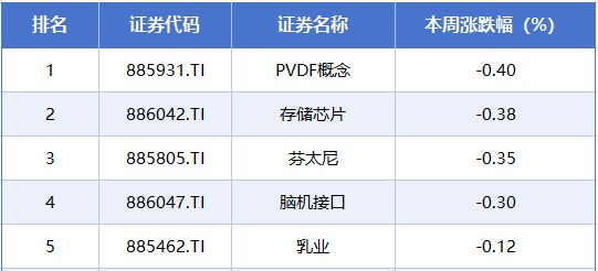 本周A股市场涨跌榜:电力、光伏、证券等板块抢夺市场焦点 本周A股市场涨跌榜:电力、光伏、证券等板块抢夺市场焦点
