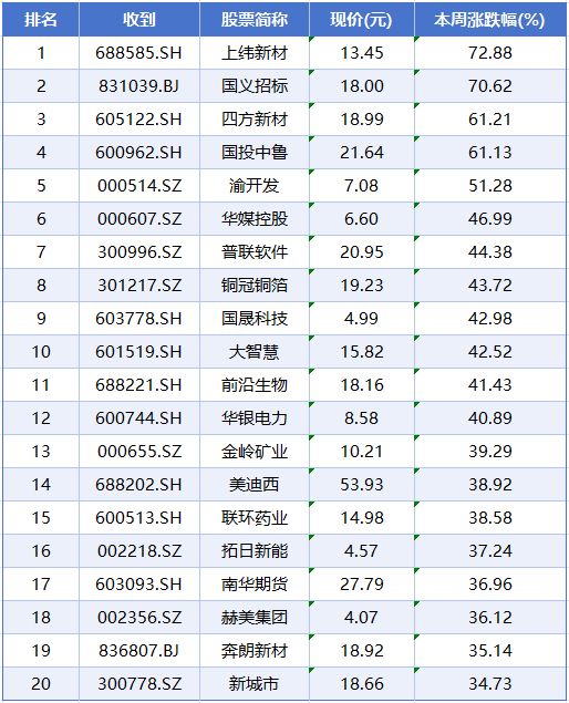 本周A股市场涨跌榜:电力、光伏、证券等板块抢夺市场焦点 本周A股市场涨跌榜:电力、光伏、证券等板块抢夺市场焦点