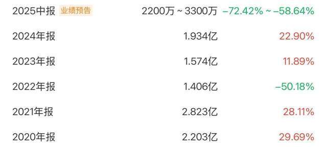 森林包装成“妖”，业绩波动何以支撑股价猛涨？