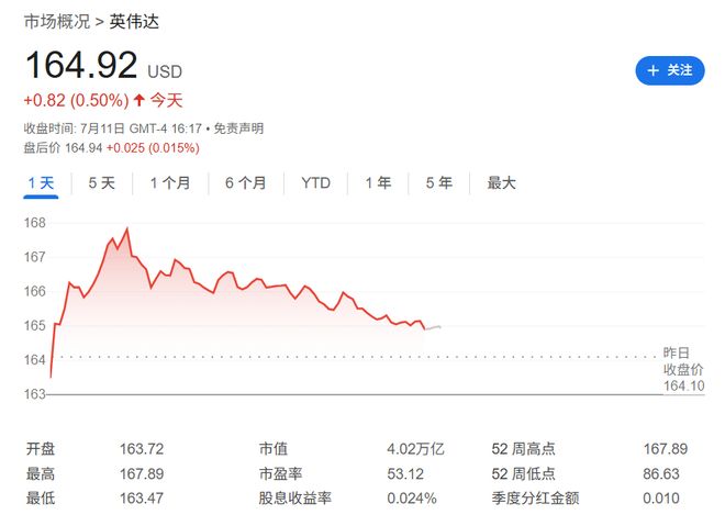 英伟达CEO黄仁勋再抛售数千万美元股票，个人净资产追平巴菲特