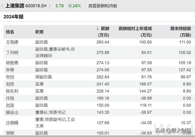 千亿市值上海国企换帅，去年人均薪酬超过50万元