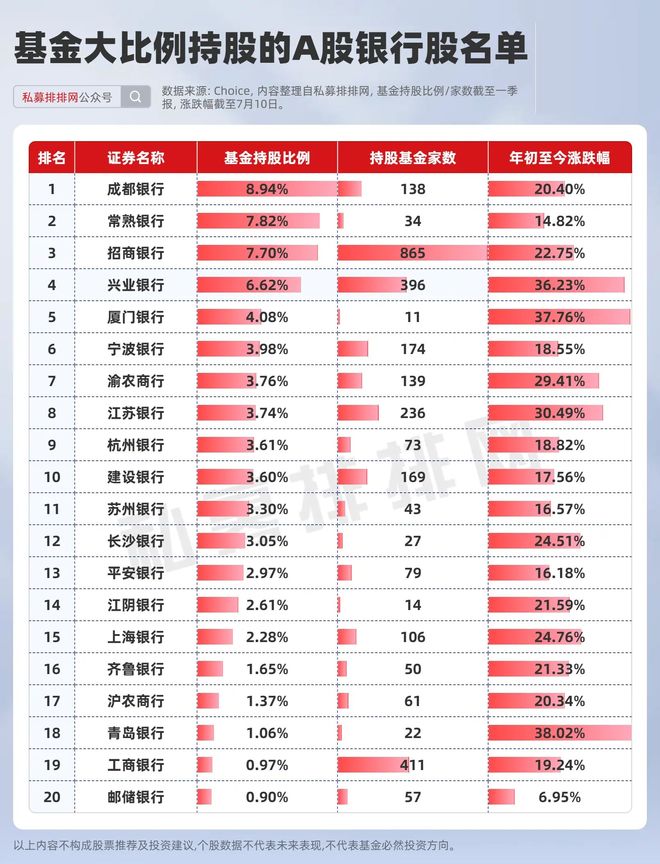 银行股涨势如虹!公募潜在配置空间巨大?基金青睐银行股名单揭晓 银行股涨势如虹!公募潜在配置空间巨大?基金青睐银行股名单揭晓