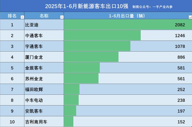 商用车丨2025新能源客车1-6月出口榜:比亚迪2082辆,中通超宇通 商用车丨2025新能源客车1-6月出口榜:比亚迪2082辆,中通超宇通