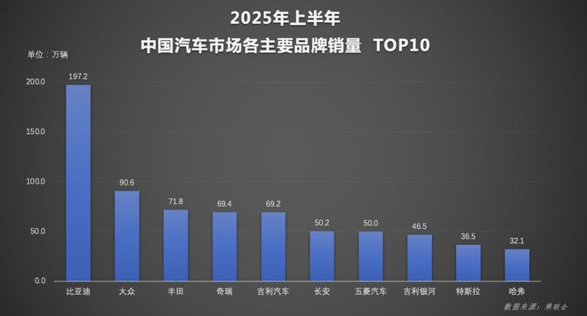 实力霸榜！比亚迪上半年狂卖214万辆，国内海外双线飘红！