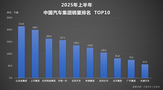 实力霸榜！比亚迪上半年狂卖214万辆，国内海外双线飘红！