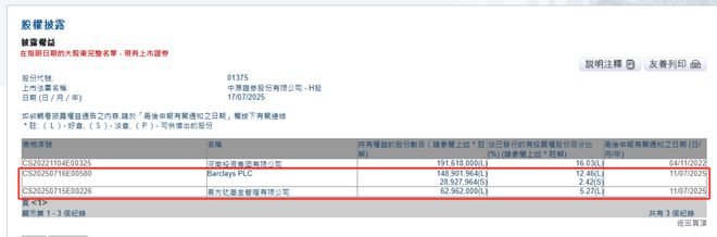 这家券商遭易方达、巴克莱抢筹！均到举牌线