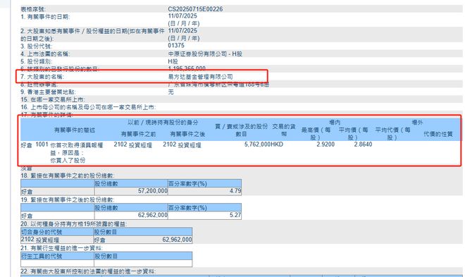这家券商遭易方达、巴克莱抢筹！均到举牌线