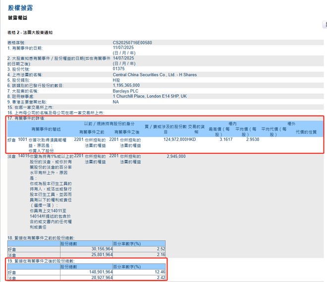这家券商遭易方达、巴克莱抢筹！均到举牌线