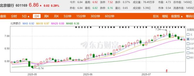 北京银行业绩承压？放在行业中看就明白了
