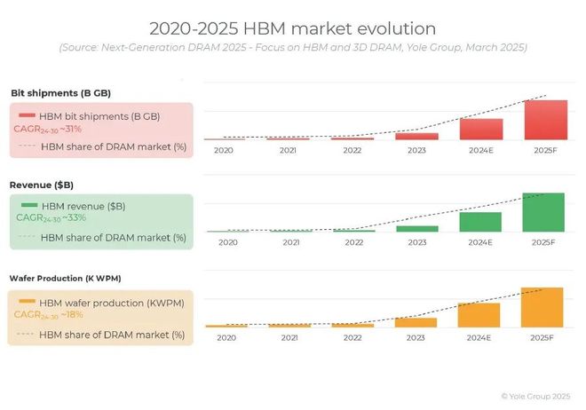 HBM 凉了？2026 年价格恐暴跌！