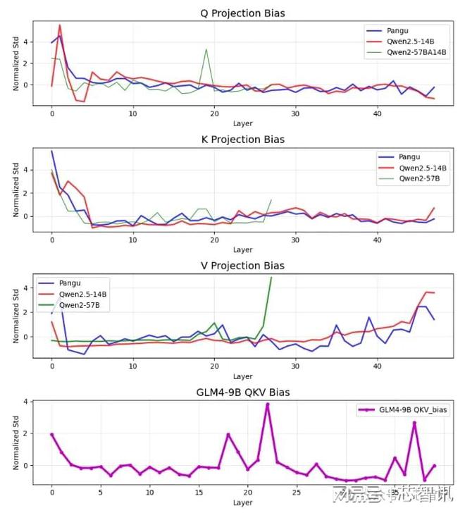 华为盘古大模型“抄袭”阿里Qwen？官方回应