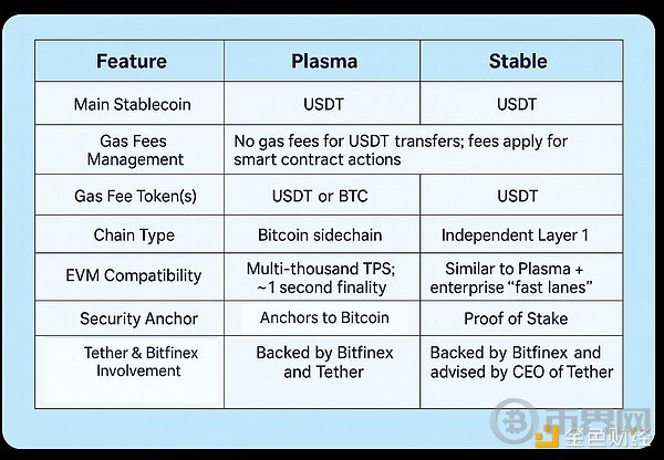 Plasma vs Stable:探索稳定币专用链 Plasma vs Stable:探索稳定币专用链