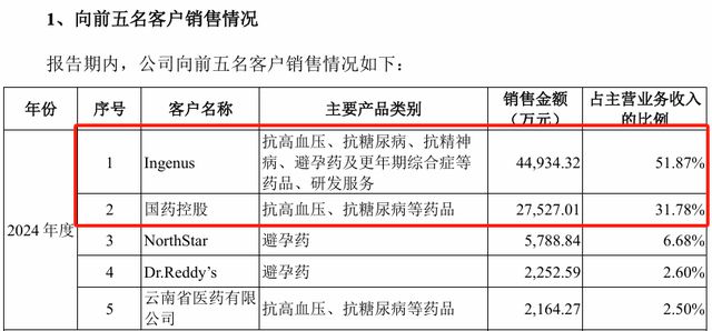 8成营收依赖两大客户，闯关科创板未果的联亚药业冲刺创业板IPO
