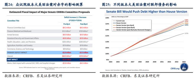 芦哲：特朗普《大美丽法案》开始闯关参议院