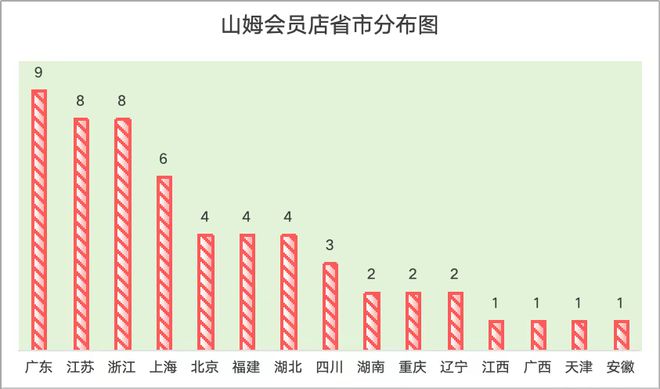 投资1000000000元，山姆再落一子