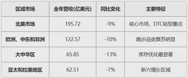 耐克中国,一年少卖70个亿 耐克中国,一年少卖70个亿