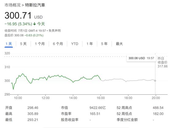 特斯拉股价恐再跌六成？华尔街最大空头：全年交付前景面临重大风险