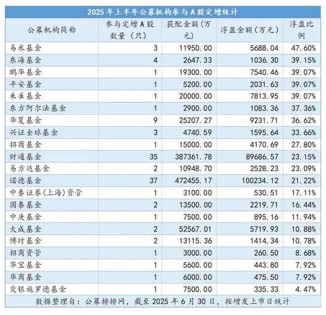 最高浮盈177%！上半年公募豪掷109亿参与定增