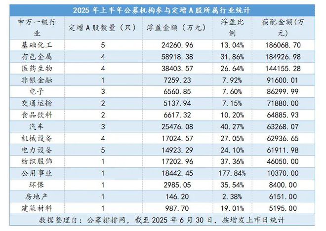 最高浮盈177%！上半年公募豪掷109亿参与定增