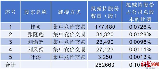 董事长、财务总监等集中减持，雷电微力回应：有资金需求，不存在其他猜测