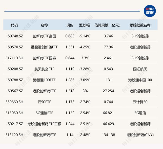 ETF今日收评 | 钢铁、光伏相关ETF大涨超3%,创新药、航天航空相关ETF跌幅居前今日收评 ETF今日收评 | 钢铁、光伏相关ETF大涨超3%,创新药、航天航空相关ETF跌幅居前今日收评