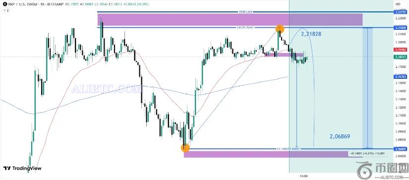 瑞波币XRP在未平仓合约增加和资金稳定流入后触及关键阻力位 瑞波币XRP在未平仓合约增加和资金稳定流入后触及关键阻力位