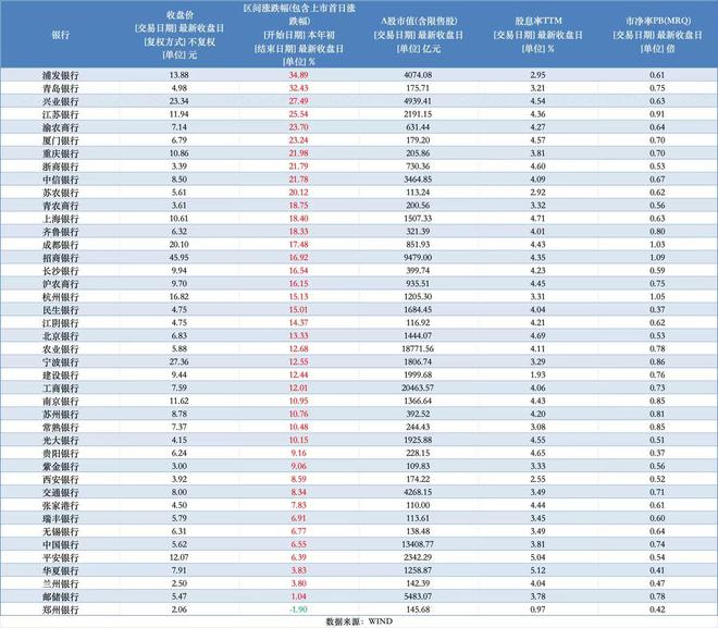 有个股刷新20次新高!42只银行股上半年涨跌榜出炉,价格贵了吗? 有个股刷新20次新高!42只银行股上半年涨跌榜出炉,价格贵了吗?