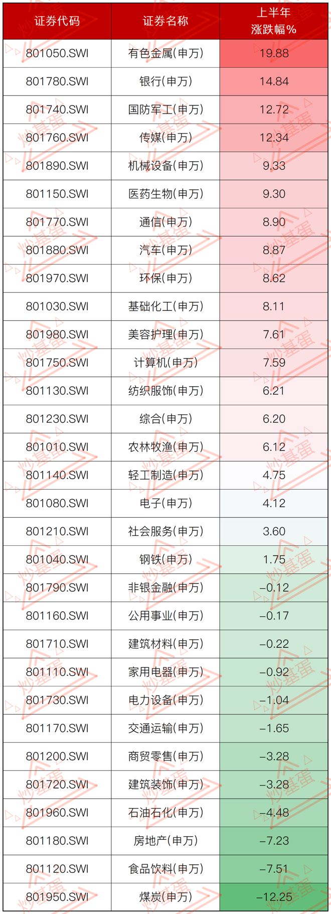 上半年收官,下半年投资的几个方向 上半年收官,下半年投资的几个方向
