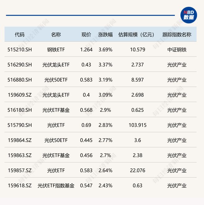 ETF今日收评 | 钢铁、光伏相关ETF大涨超3%，创新药、航天航空相关ETF跌幅居前今日收评