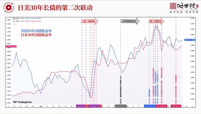 日债爆雷波及全球长债市场，美国30年期国债收益率一度逼近5%！