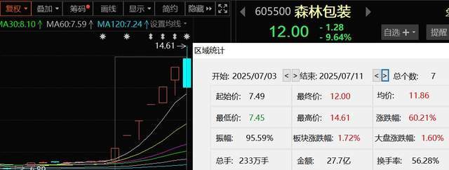 森林包装成“妖”,业绩波动何以支撑股价猛涨? 森林包装成“妖”,业绩波动何以支撑股价猛涨?